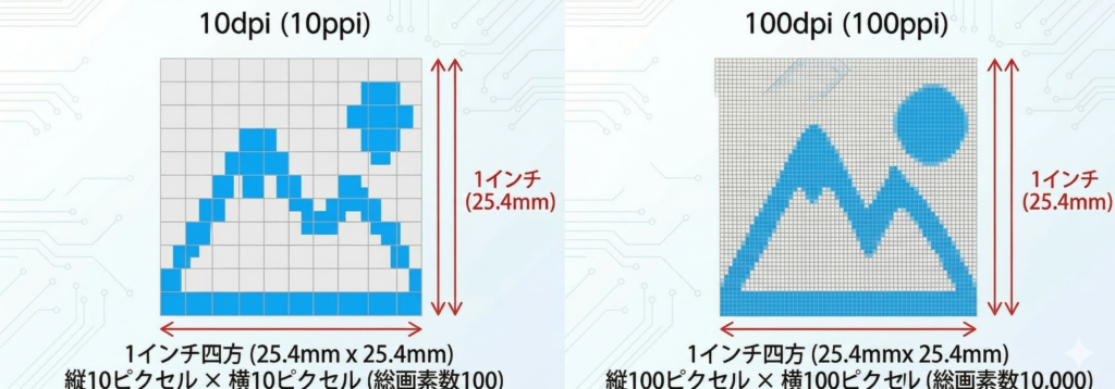 10dpiと100dpiの説明図